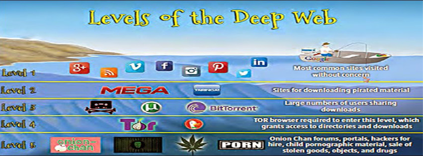 deep-web-levels