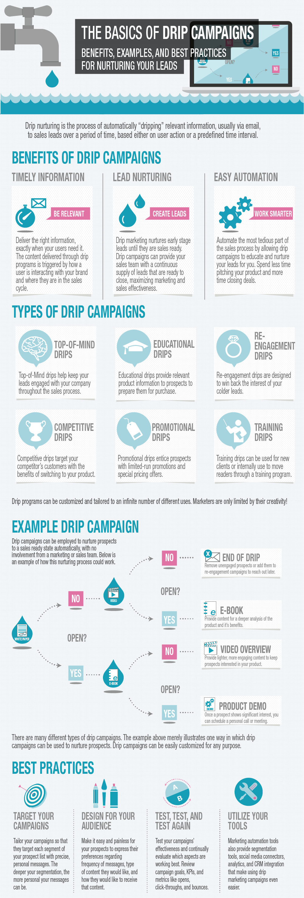 Drip Marketing Basics
