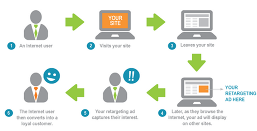 Drip Marketing en-engagement basic working