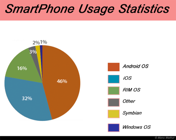 A Comprehensive Guide to Root an Android Smartphone - Manu Mathur