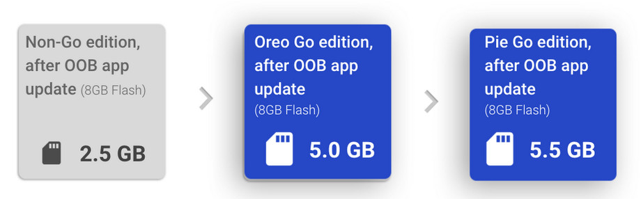 android-9-pie-takes-less-storage-space