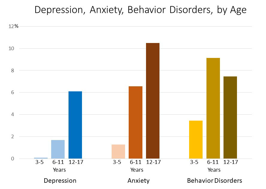 The Rate Of Psychological Illness