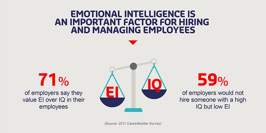 emotional-intelligence-plays-important-role-in-recruitment