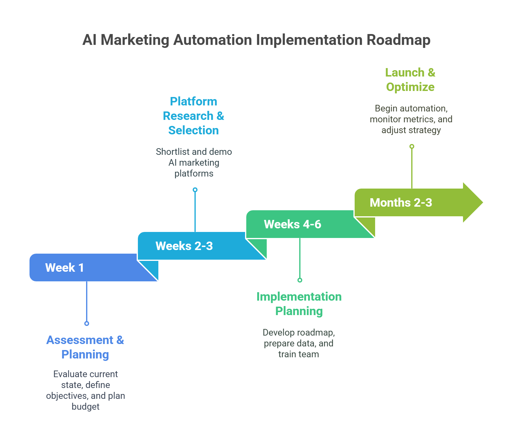AI-marketing-automation-implementation-roadmap