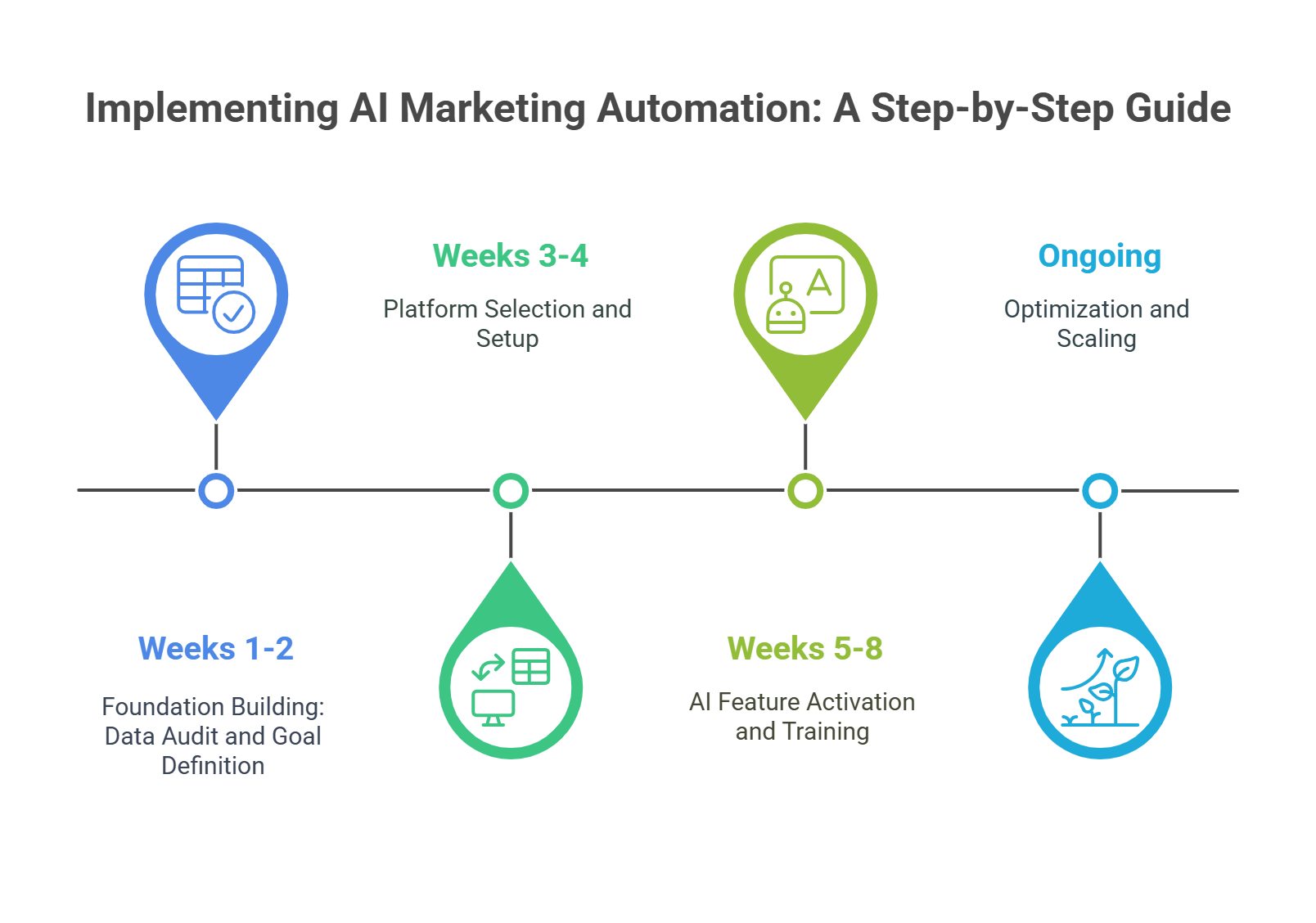 implementing-AI-marketing-automation-step-by-step-guide