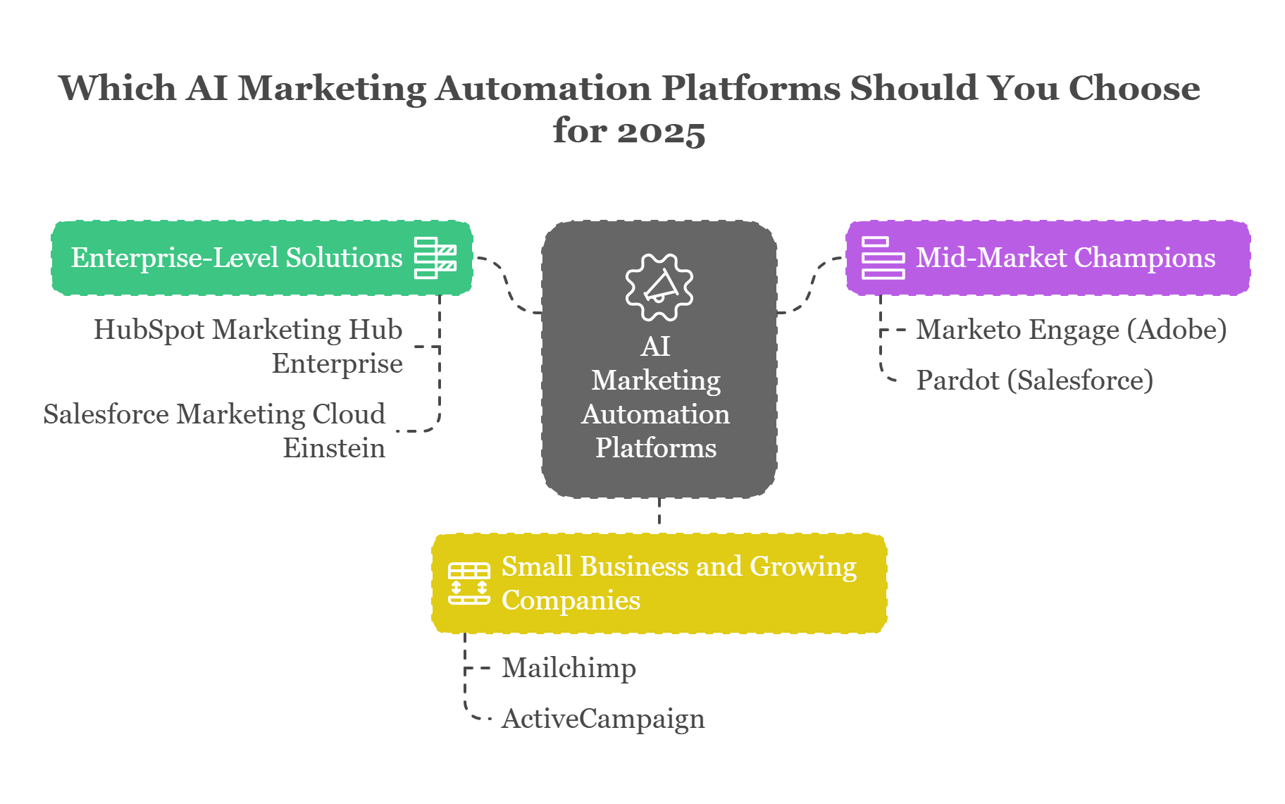 which-AI-marketing-automation-platforms-should-you-choose-in-2025