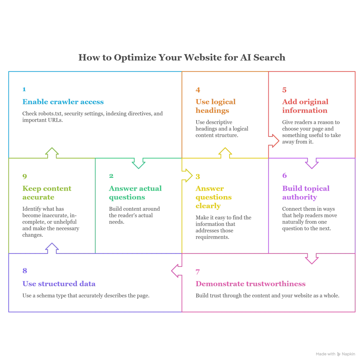 9 steps to optimize your website for AI search